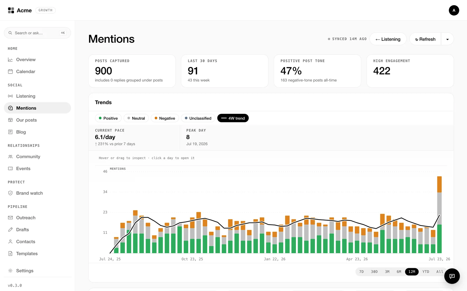 Twelve months of mentions by tone, sample data