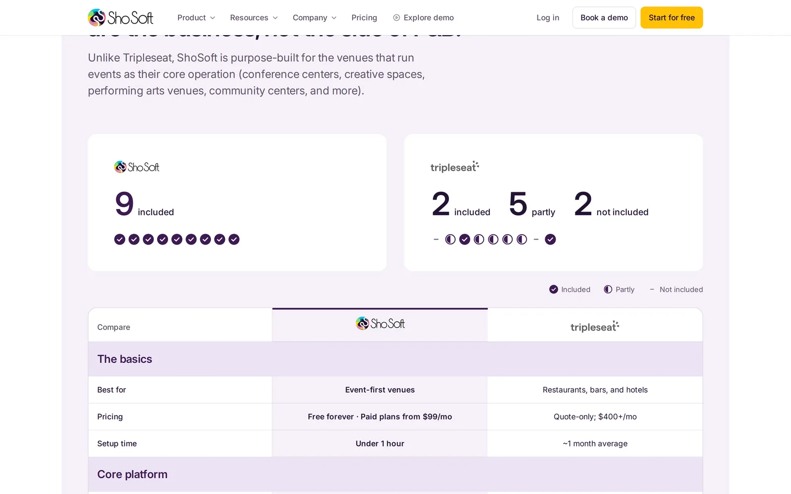ShoSoft against Tripleseat, one of five comparison pages