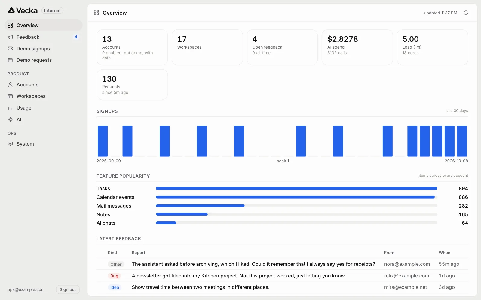 The overview, shown with sample data and invented accounts